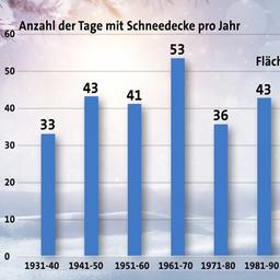 Anzahl der Tage mit Schneedecke  pro Jahr, Flächenmittel für Deutschland